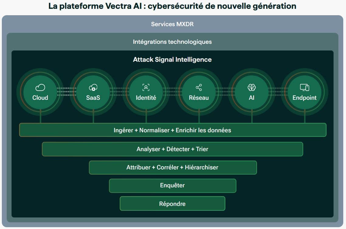 Vectra Plateforme