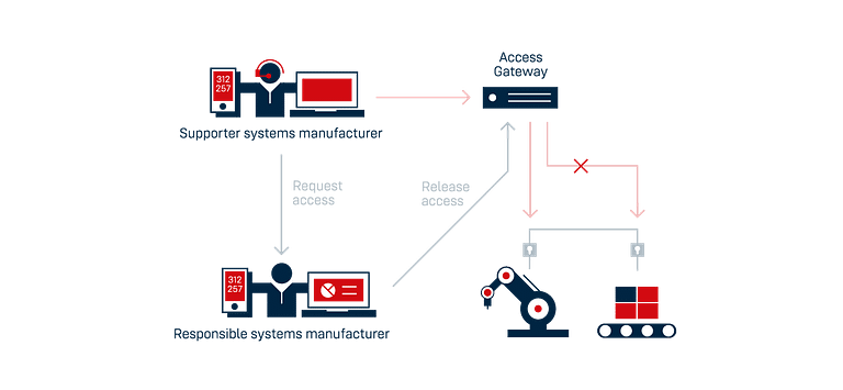 Cybersecurity solutions, operational technology security - DataStore AG