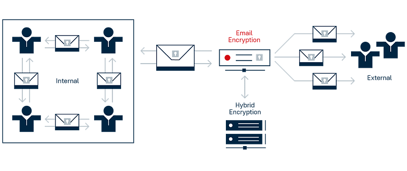 Email Encryption