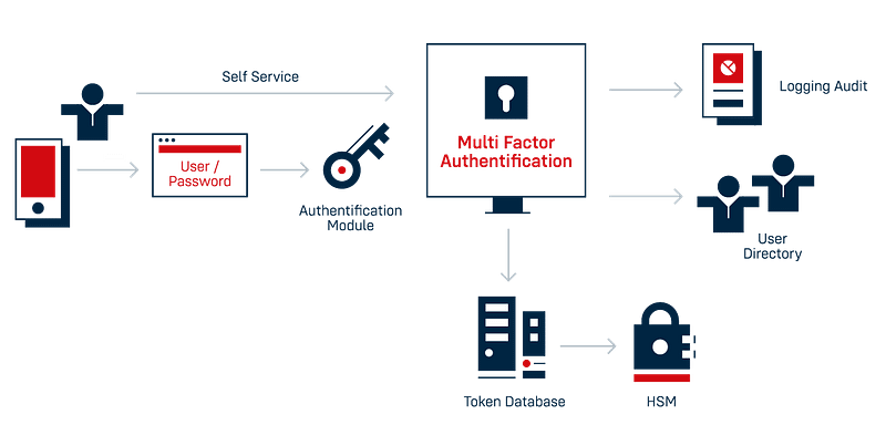 03 Multi Factor Authentication