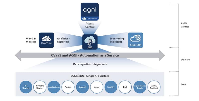 Arista CloudVision AGNI 2026