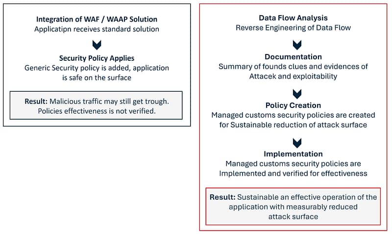 Application Integration Method