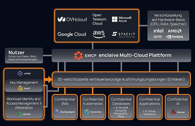 enclaive Multi-Cloud Platform