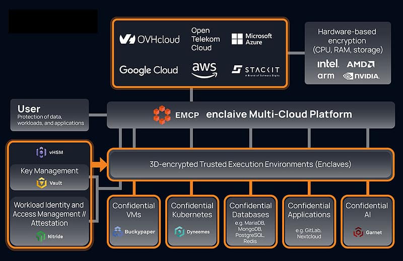 enclaive Multi-Cloud Platform