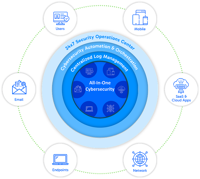 Cynet All in One Platform